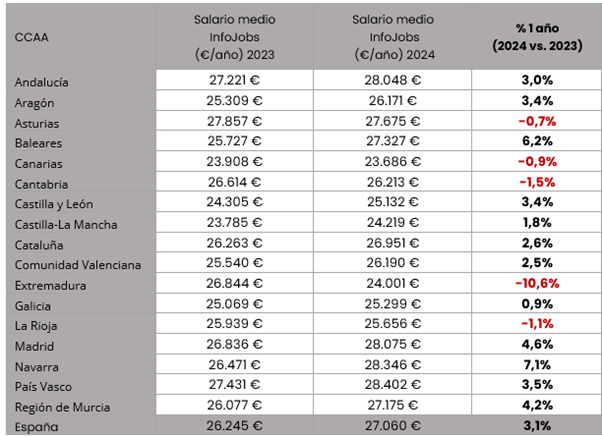 Salario medio comunidades