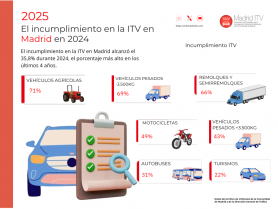 El incumplimiento en la ITV en Madrid en 2024 (2)