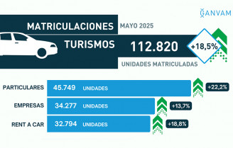 Matriculaciones turismos mayo 2025 GANVAM