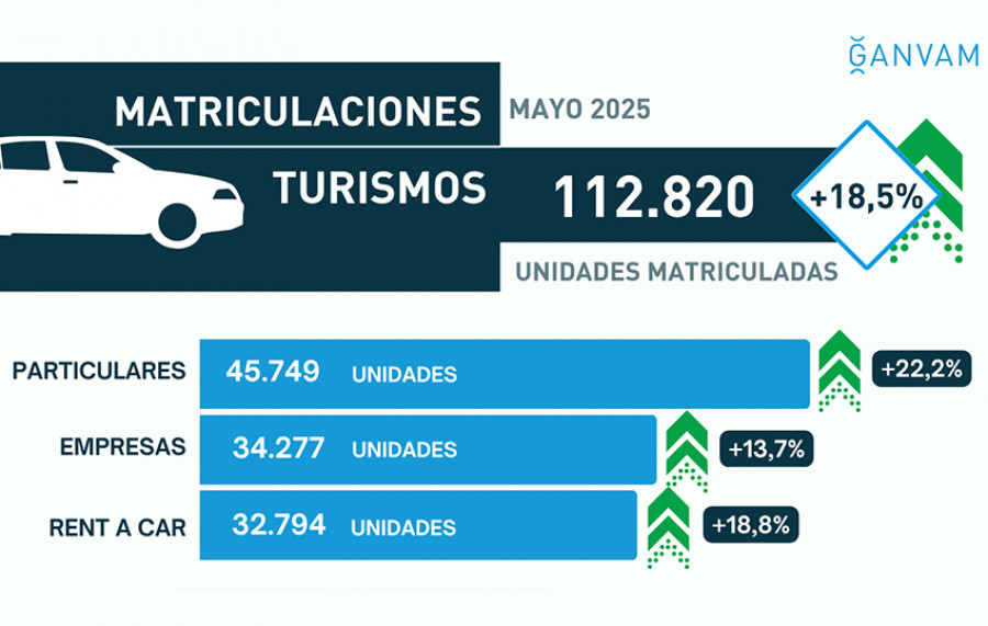 Matriculaciones turismos mayo 2025 GANVAM