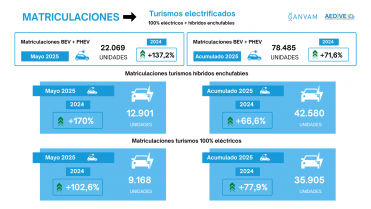 Matriculaciones turismos marcas y modelos electrificados mayo 2025   GANVAM