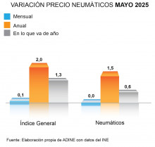 Variacion precios neumaticos mayo