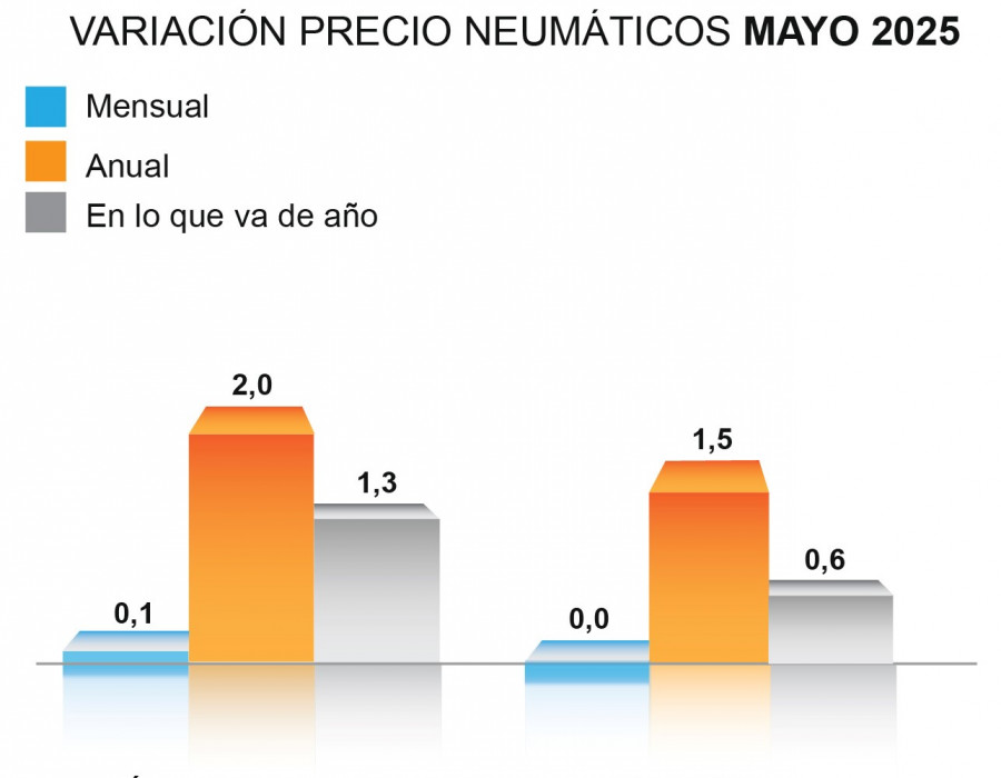 Variacion precios neumaticos mayo