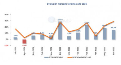 Mercado turismos