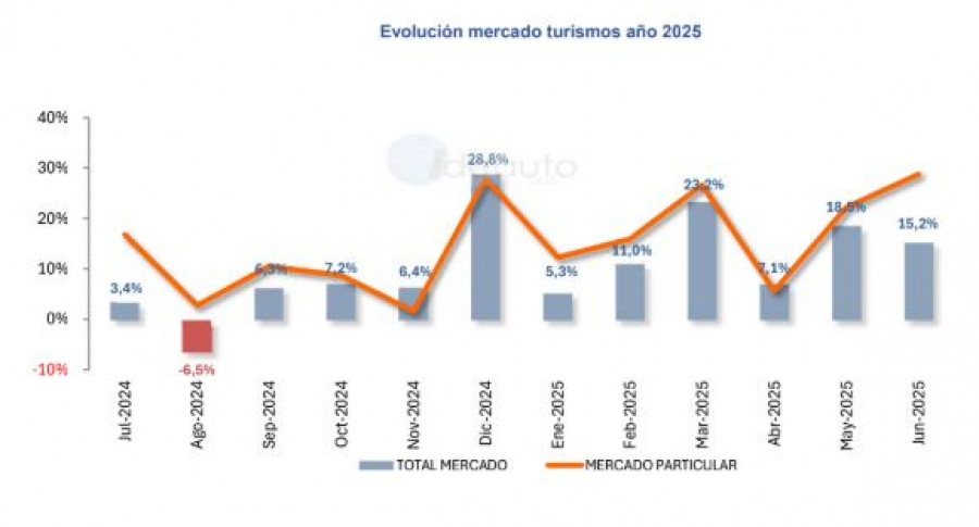 Mercado turismos