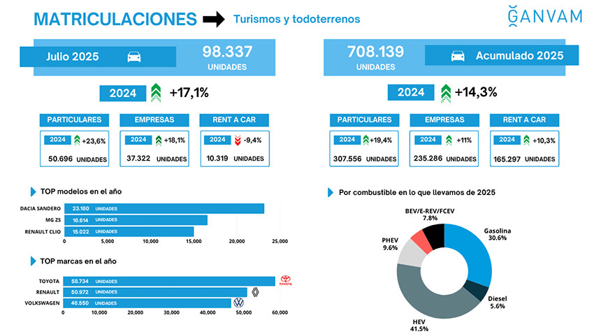 Matriculaciones turismos julio y acumulado 2025
