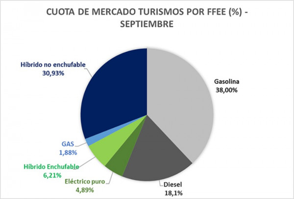 Cuota de mercado turismo por FFEE (%) - Septiembre