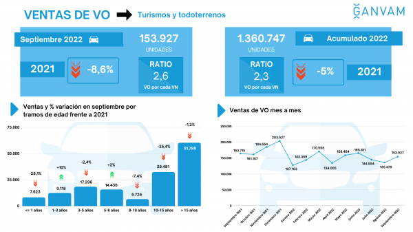 Las ventas de diésel/eléctricos enchufables de segunda mano registraron un total de 72 unidades vendidas durante el mes pasado